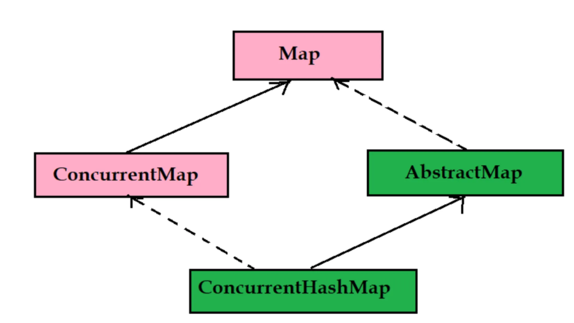 concurrent-class-hierarchy