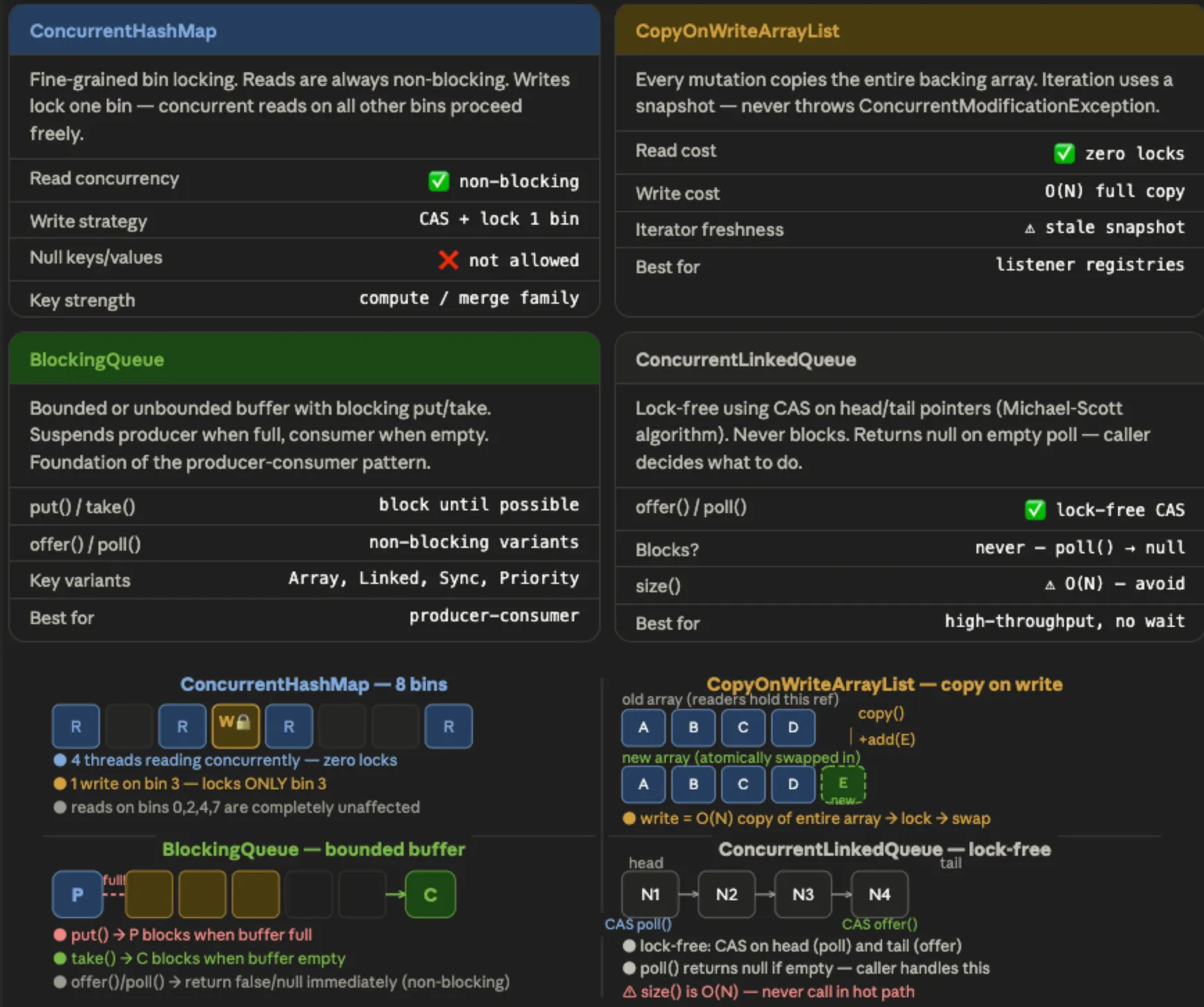 concurrent-collection