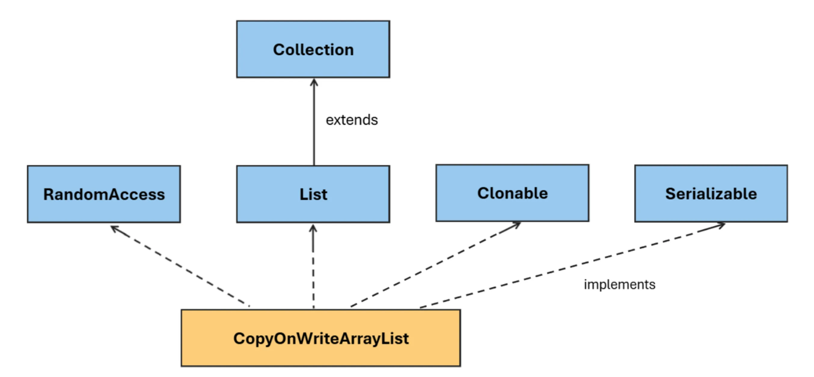 copy-on-write-arraylist-class-hierarchy