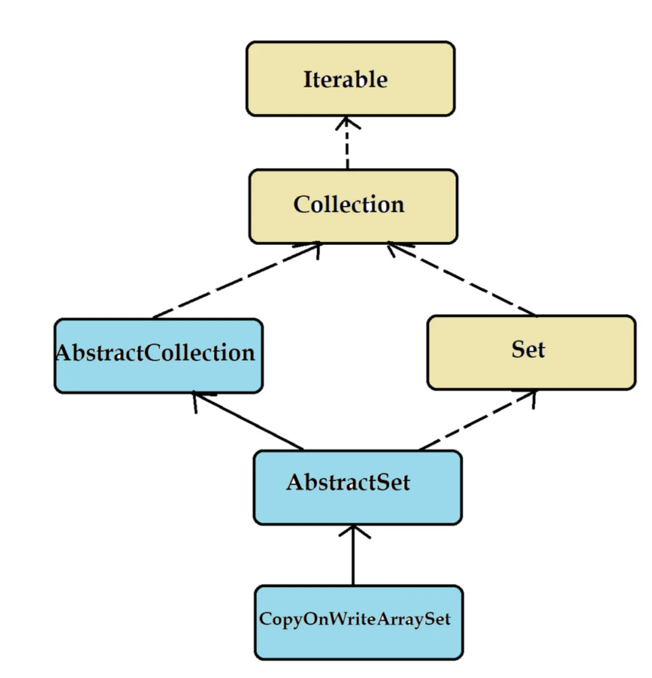 copy-on-write-arrayset