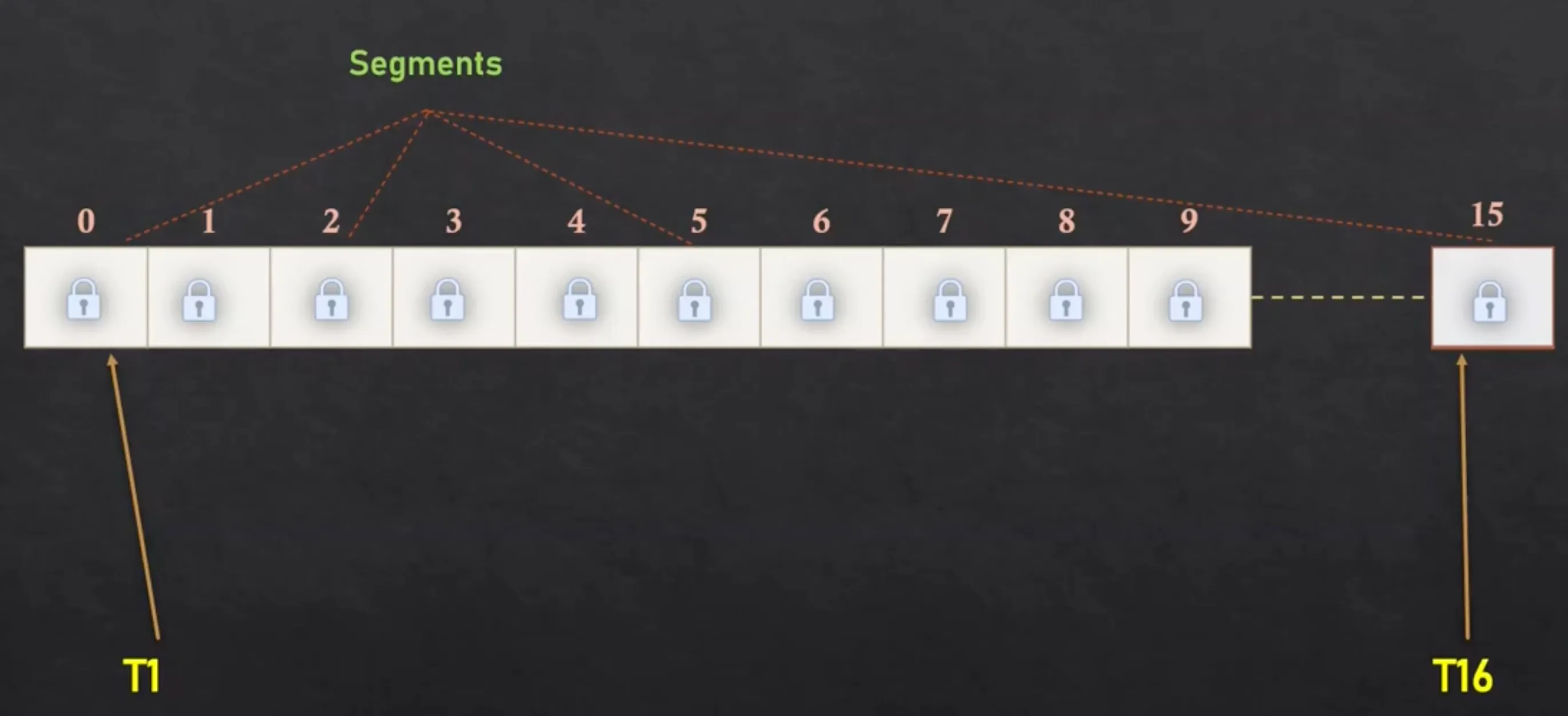 hashmap-segment