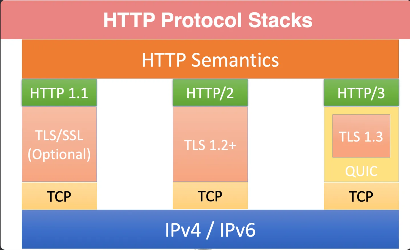 http-protocol-stacks