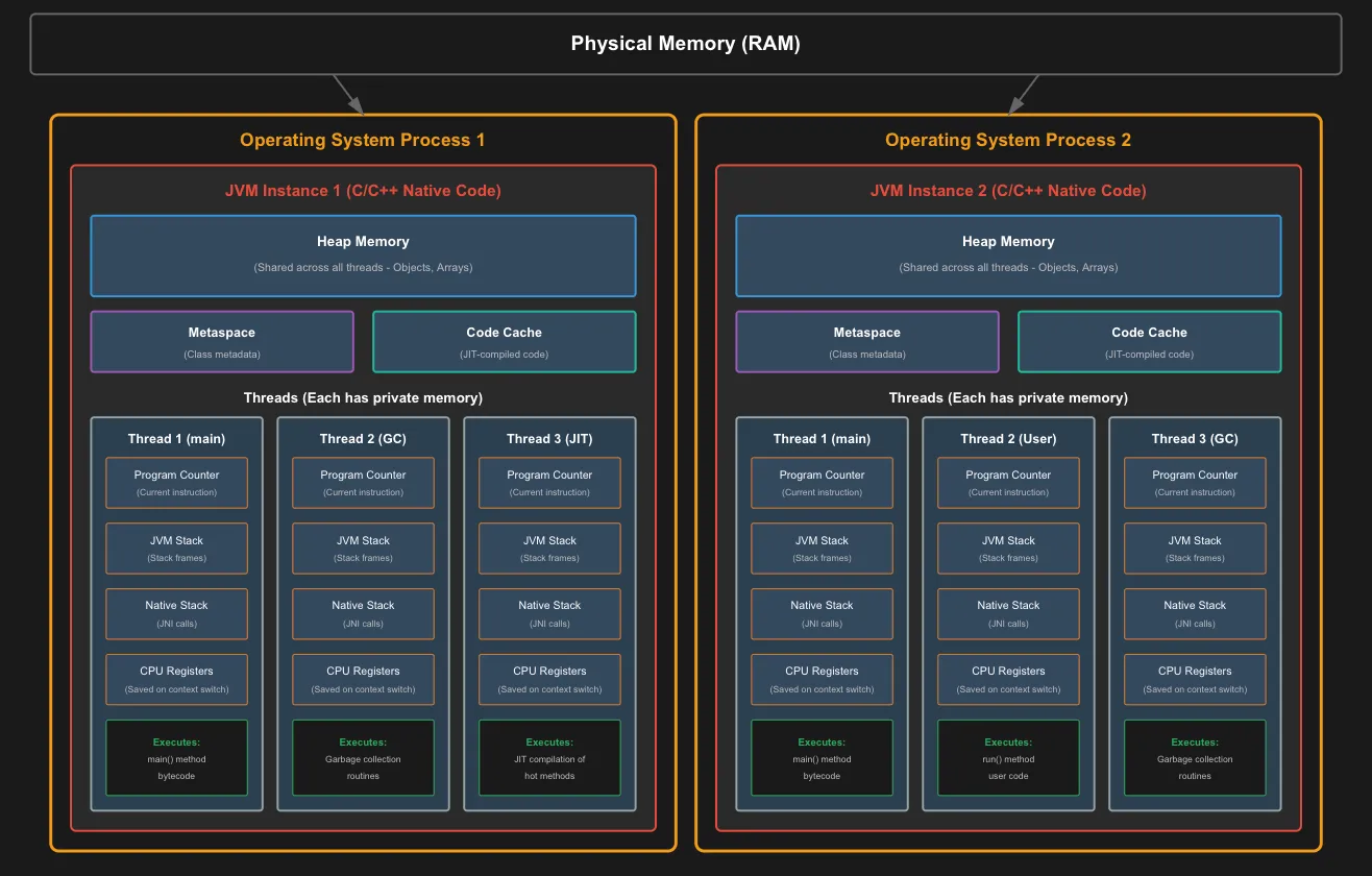 JVM process